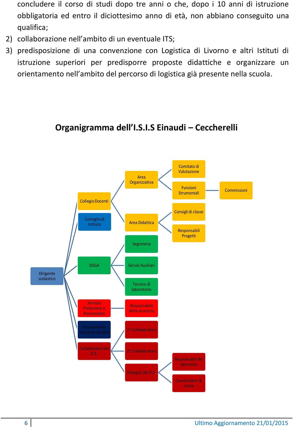 ambito del percorso di logistica già presente nella scuola. Organigramma dell I.