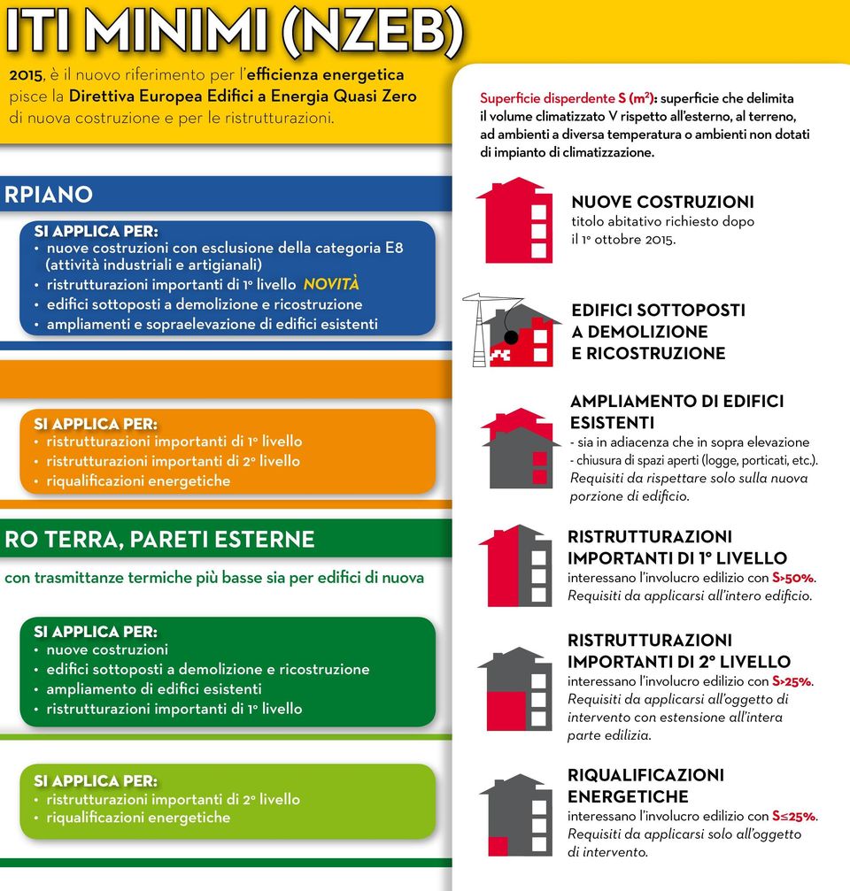 ricostruzione ampliamenti e sopraelevazione di edifici esistenti SI APPLICA PER: ristrutturazioni importanti di 1 livello ristrutturazioni importanti di 2 livello riqualificazioni energetiche RO