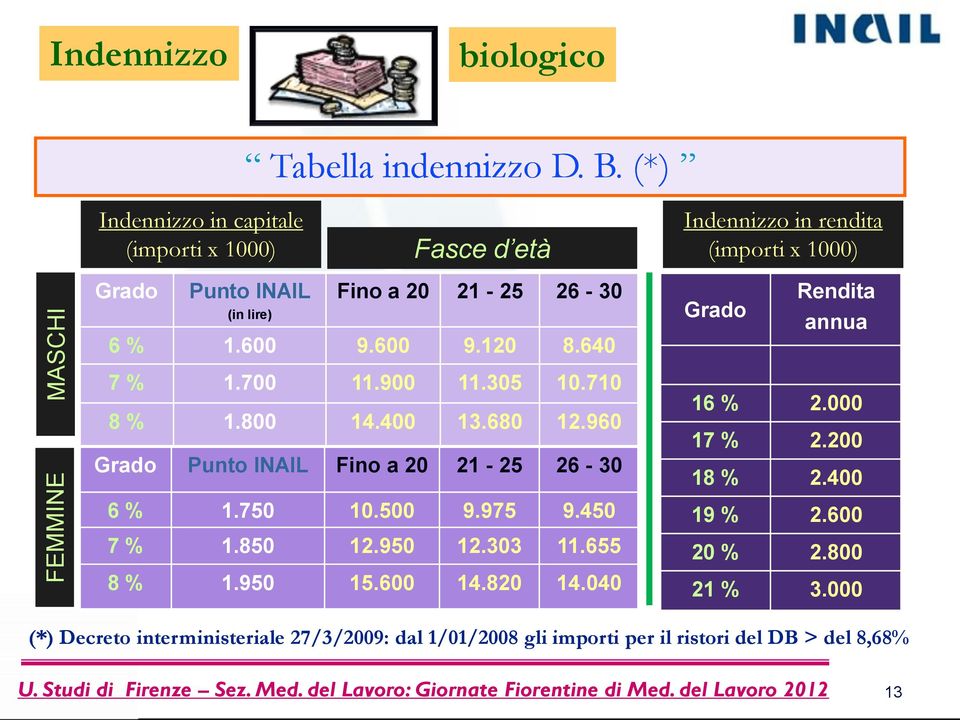 600 9.600 9.120 8.640 Grado Rendita annua 7 % 1.700 11.900 11.305 10.710 8 % 1.800 14.400 13.680 12.960 Grado Punto INAIL Fino a 20 21-25 26-30 6 % 1.