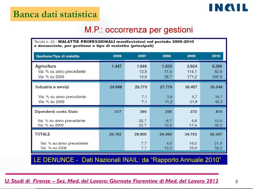 DENUNCE - Dati Nazionali