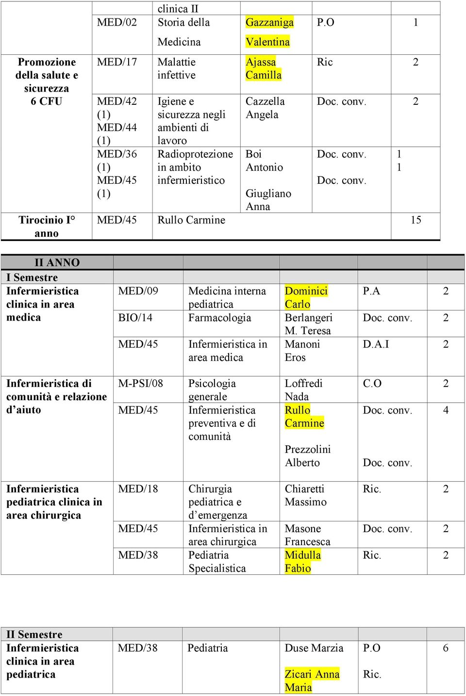 O Ric Boi Antonio Giugliano Anna 5 II ANNO medica MED/09 Medicina interna Dominici Carlo BIO/4 Farmacologia Berlangeri M.