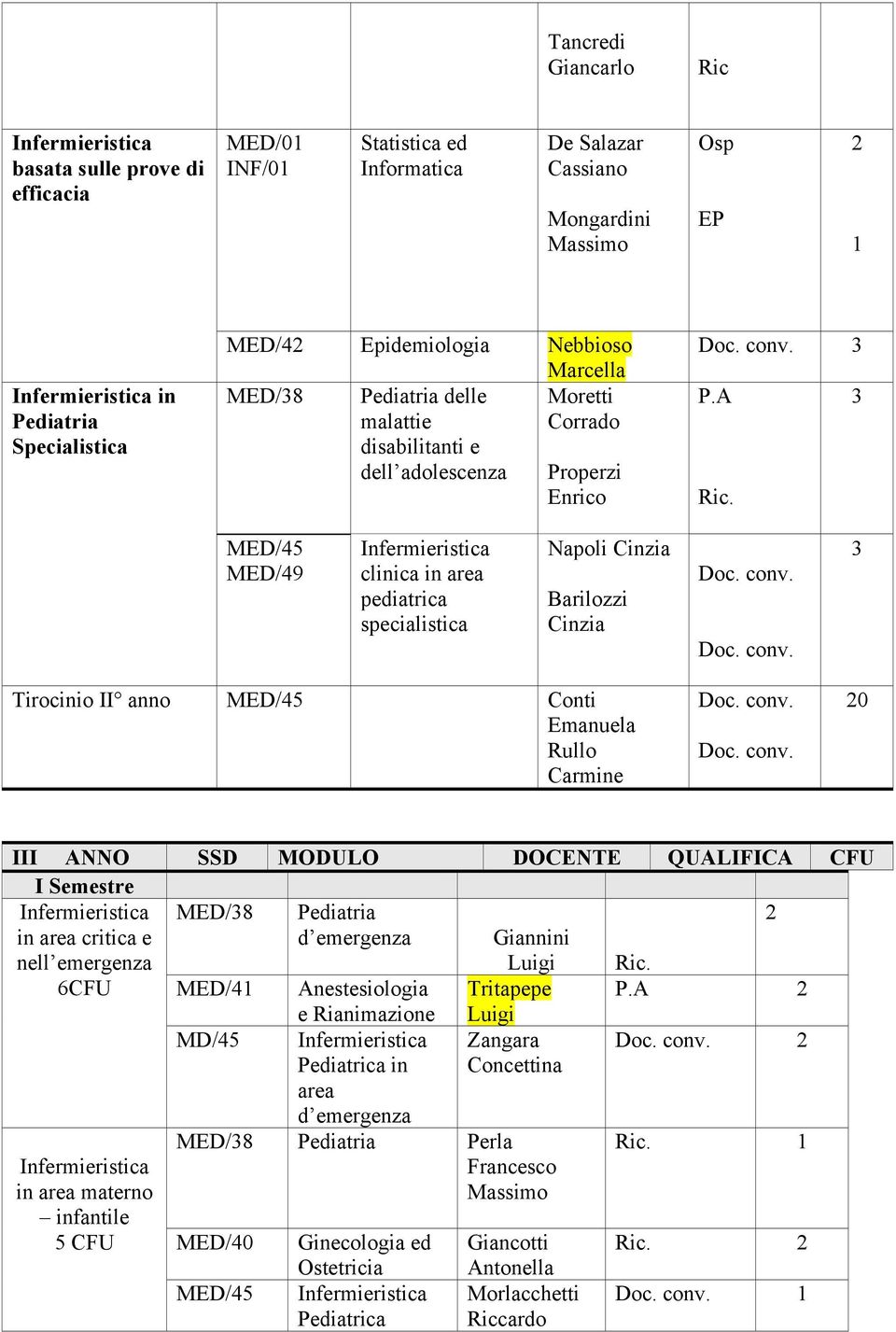 A MED/49 specialistica Napoli Cinzia Barilozzi Cinzia Tirocinio II Conti Emanuela 0 III ANNO SSD MODULO DOCENTE QUALIFICA CFU MED/8 Pediatria in area critica e d emergenza Giannini nell