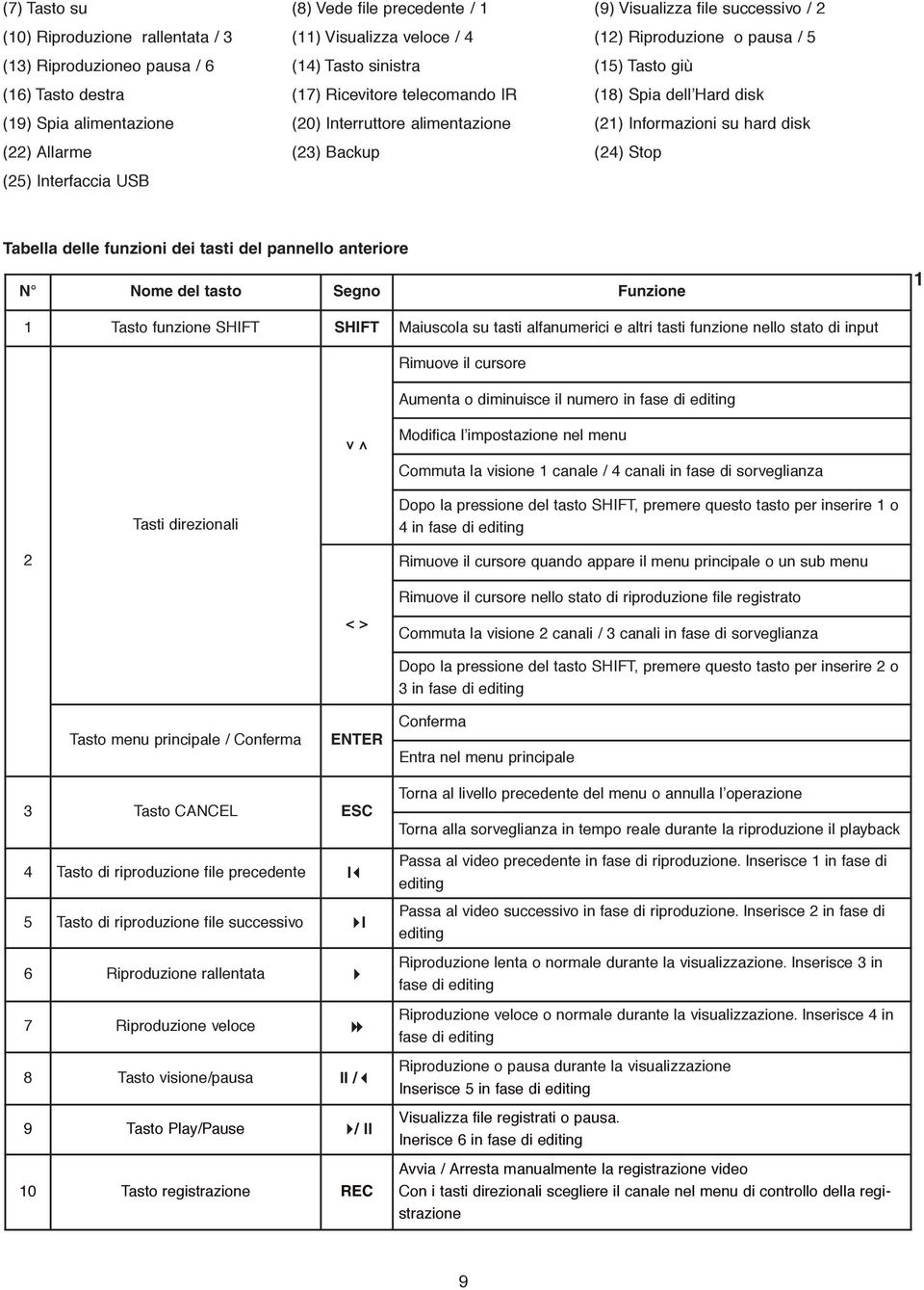 (22) Allarme (23) Backup (24) Stop (25) Interfaccia USB Tabella delle funzioni dei tasti del pannello anteriore N Nome del tasto Segno Funzione 1 1 Tasto funzione SHIFT SHIFT Maiuscola su tasti