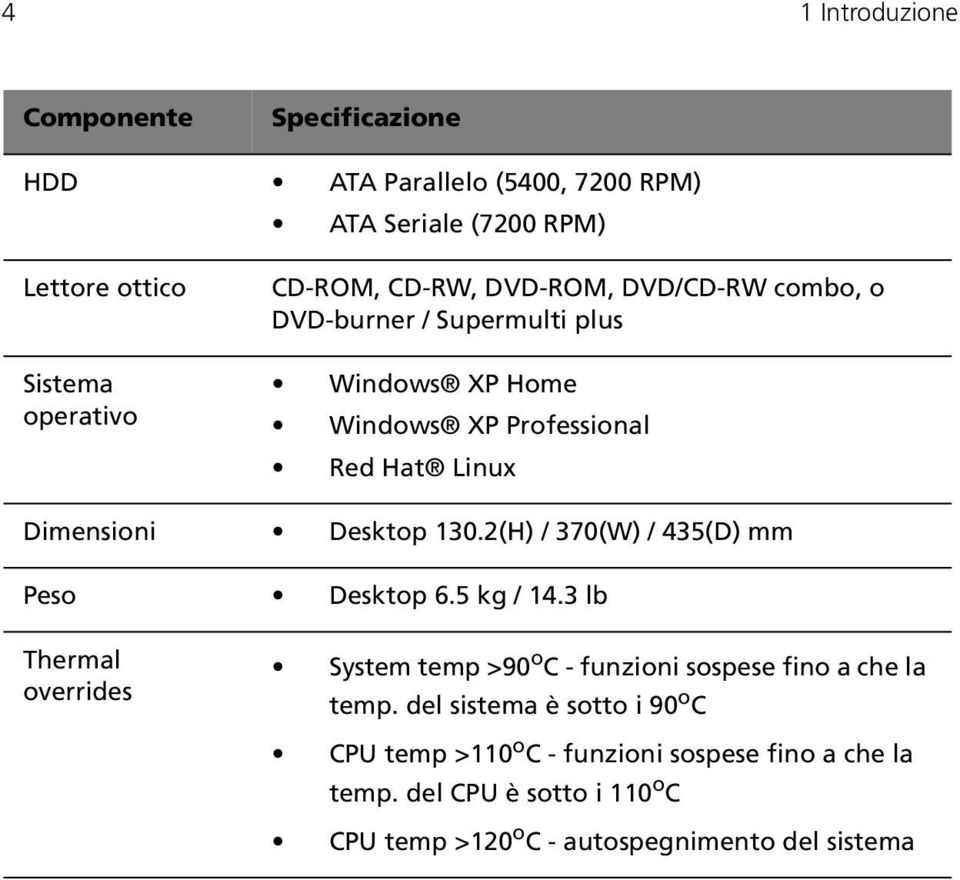 2(H) / 370(W) / 435(D) mm Peso Desktop 6.5 kg / 14.3 lb Thermal overrides System temp >90 o C - funzioni sospese fino a che la temp.