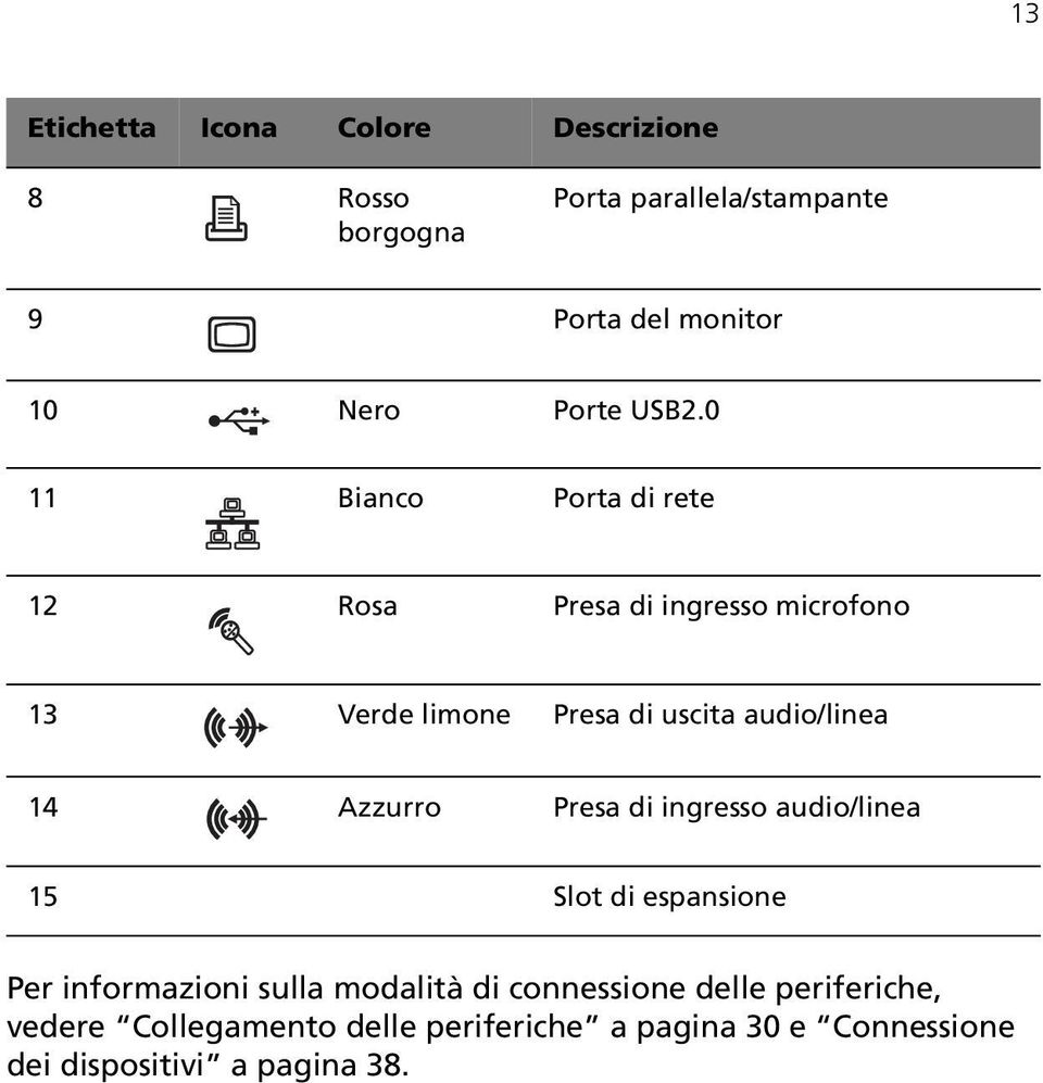 0 11 Bianco Porta di rete 12 Rosa Presa di ingresso microfono 13 Verde limone Presa di uscita audio/linea 14
