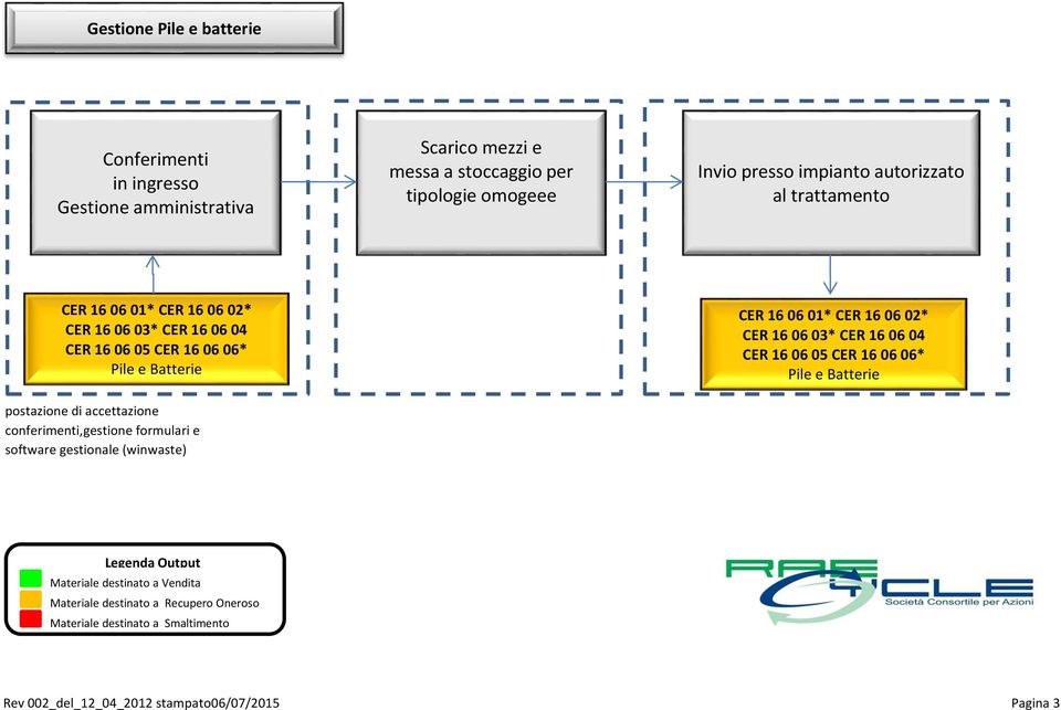 05 16 06 06* Pile e postazione di accettazione conferimenti,gestione formulari e software gestionale (winwaste)