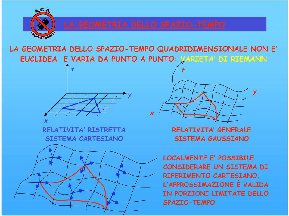 CARTESIANO x RELATIVITA GENERALE SISTEMA GAUSSIANO LOCALMENTE E POSSIBILE CONSIDERARE UN