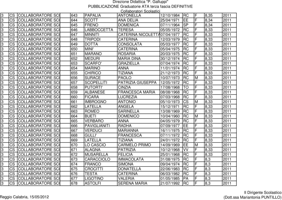 3 CS COLLABORATORE SCOLASTICO 648 TRIPODI CATERINA 12/03/1979 RC F 8,33 2011 3 CS COLLABORATORE SCOLASTICO 649 DOTTA CONSOLATA 05/03/1977 RC F 8,33 2011 3 CS COLLABORATORE SCOLASTICO 650 MINI'