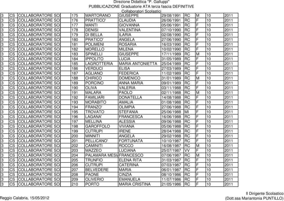 COLLABORATORE SCOLASTICO 180 PRATICO' ANGELA 27/06/1990 RC F 10 2011 3 CS COLLABORATORE SCOLASTICO 181 POLIMENI ROSARIA 16/03/1990 RC F 10 2011 3 CS COLLABORATORE SCOLASTICO 182 MORELLO MILENA