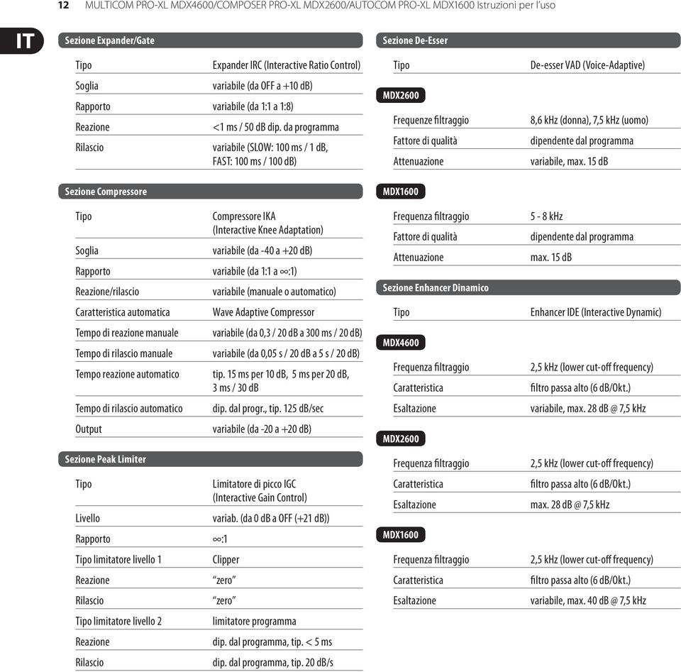 automatico Tempo di rilascio automatico Output Sezione Peak Limiter Livello Rapporto :1 limitatore livello 1 Reazione Rilascio limitatore livello 2 Reazione Rilascio <1 ms / 50 db dip.