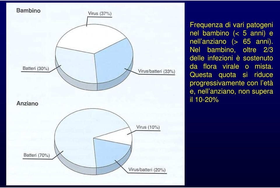 Nel bambino, oltre 2/3 delle infezioni è sostenuto da flora