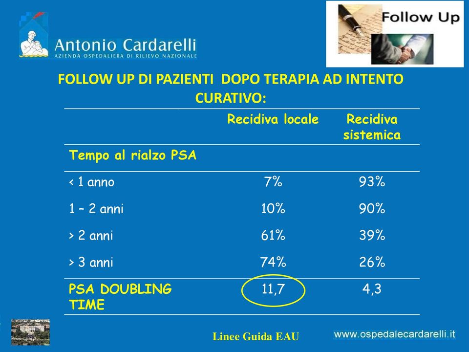 sistemica < 1 anno 7% 93% 1 2 anni 10% 90% > 2 anni