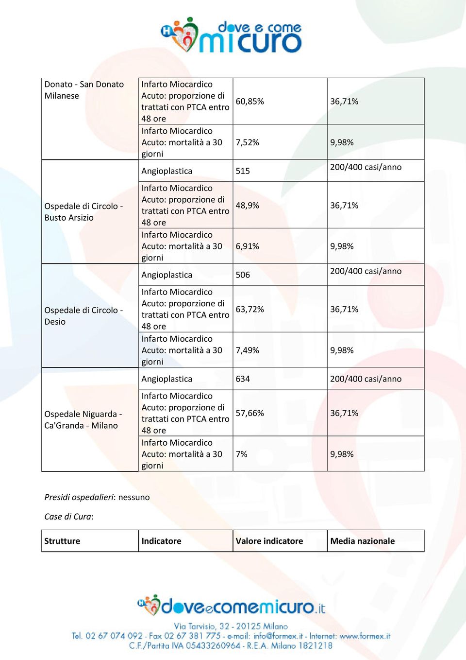 di trattati con PTCA entro 48 ore Acuto: mortalità a 30 60,85% 36,71% 7,52% 9,98% 48,9% 36,71% 6,91% 9,98% 63,72% 36,71% 7,49% 9,98% 200/400 casi/anno 200/400 casi/anno