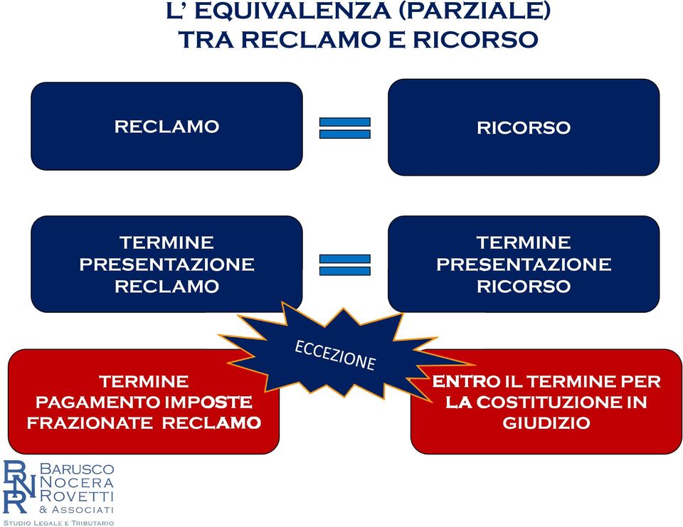 PRESENTAZIONE RICORSO TERMINE PAGAMENTO IMPOSTE