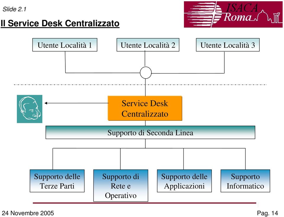 Linea Supporto delle Terze Parti Supporto di Rete e Operativo