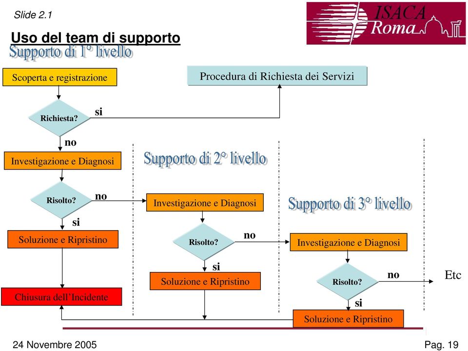 no Investigazione e Diagnosi si Soluzione e Ripristino Risolto?