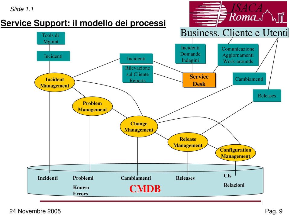 Incidenti Rilevazione sul Cliente Reports Business, Cliente e Utenti Incidenti Domande Indagini Service Desk