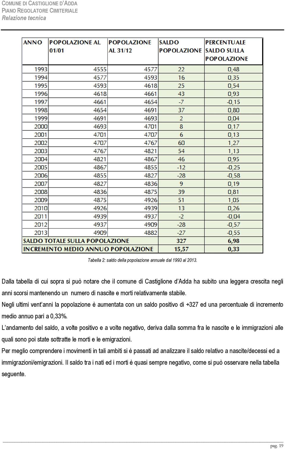 Negli ultimi vent anni la popolazione è aumentata con un saldo positivo di +327 ed una percentuale di incremento medio annuo pari a 0,33%.