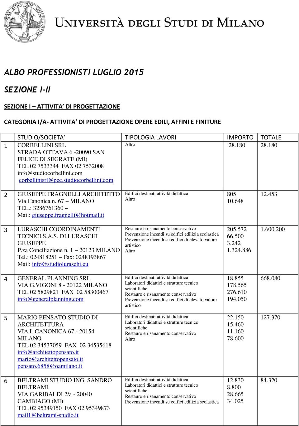 za Conciliazione n. 1 20123 Tel.: 024818251 Fax: 0248193867 Mail: info@studioluraschi.eu 205.572 66.500 3.242 1.324.886 1.600.200 4 GENERAL PLANNING SRL VIA G.VIGONI 8-20122 18.855 178.565 276.