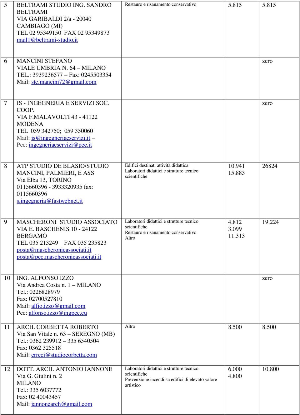 ALFONSO IZZO Via Andrea Costa n. 1 Tel.: 0226828979 Fax: 02700527810 Mail: alfio.izzo@gmail.com Pec: alfonso.izzo@ingpec.eu 11 ARCH. CORBETTA ROBERTO Via San Vitale n. 63 SEREGNO (MB) Tel.