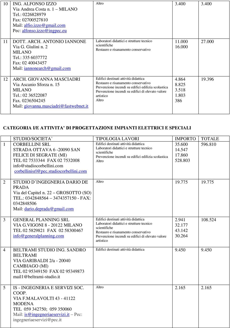 masciadri@fastwebnet.it 4.864 8.825 3.518 1.803 386 19.396 CATEGORIA I/E ATTIVITA DI PROGETTAZIONE IMPIANTI ELETTRICI E SPECIALI 1 CORBELLINI SRL 35.600 596.810 14.547 17.860 528.