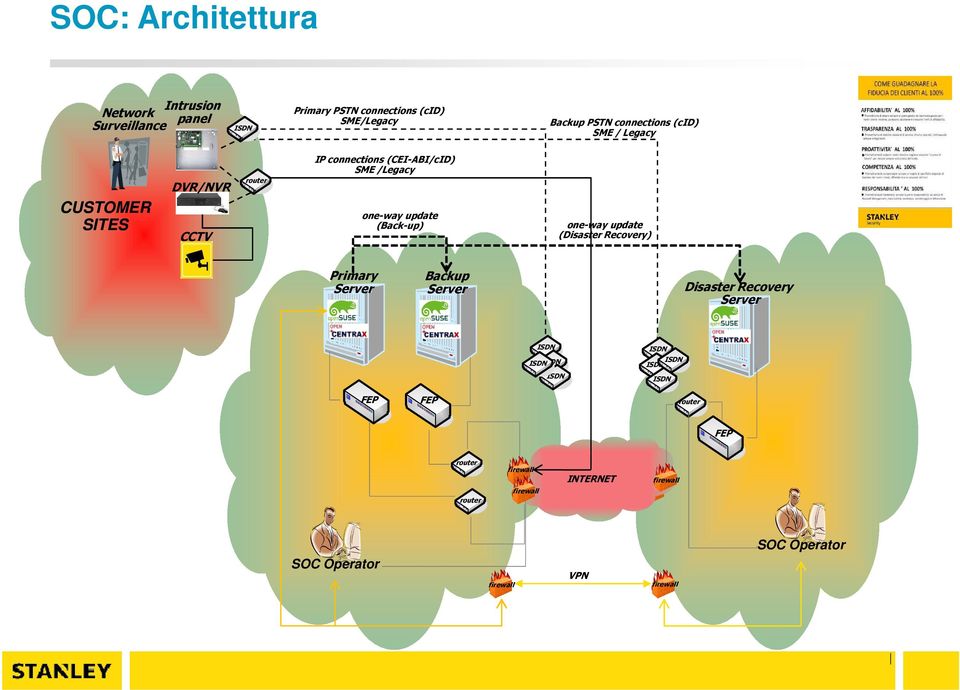 (Back-up) one-way update (Disaster Recovery) Primary Server Backup Server Disaster Recovery Server ISDN ISDN ISDN ISDN