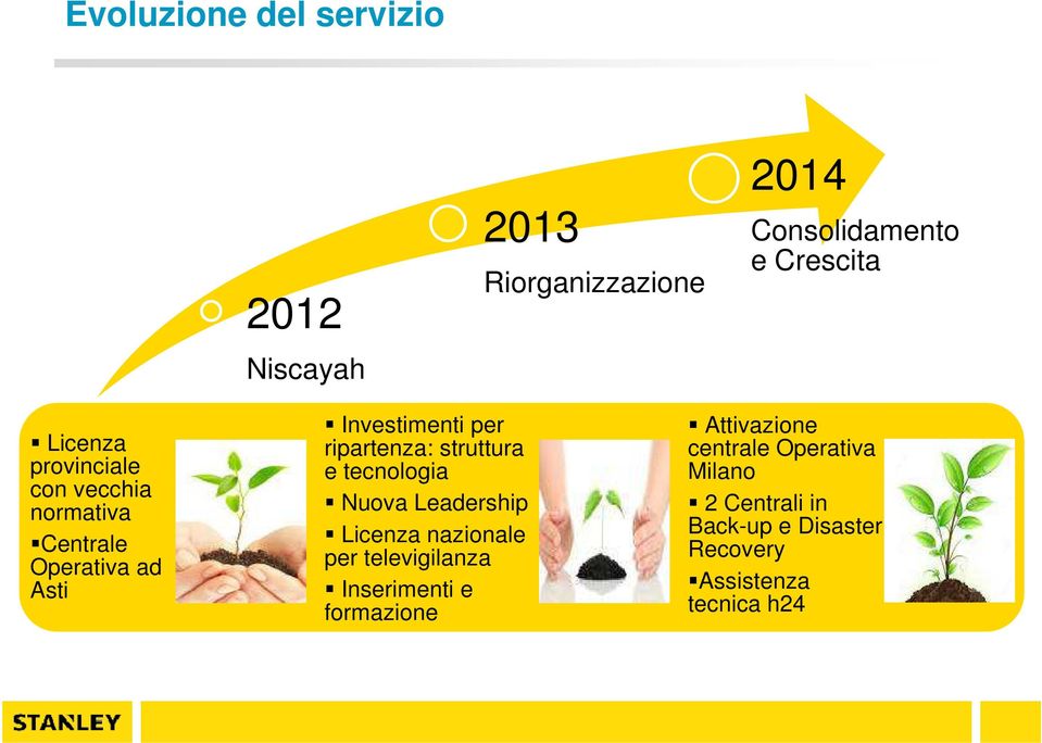 struttura e tecnologia Nuova Leadership Licenza nazionale per televigilanza Inserimenti e