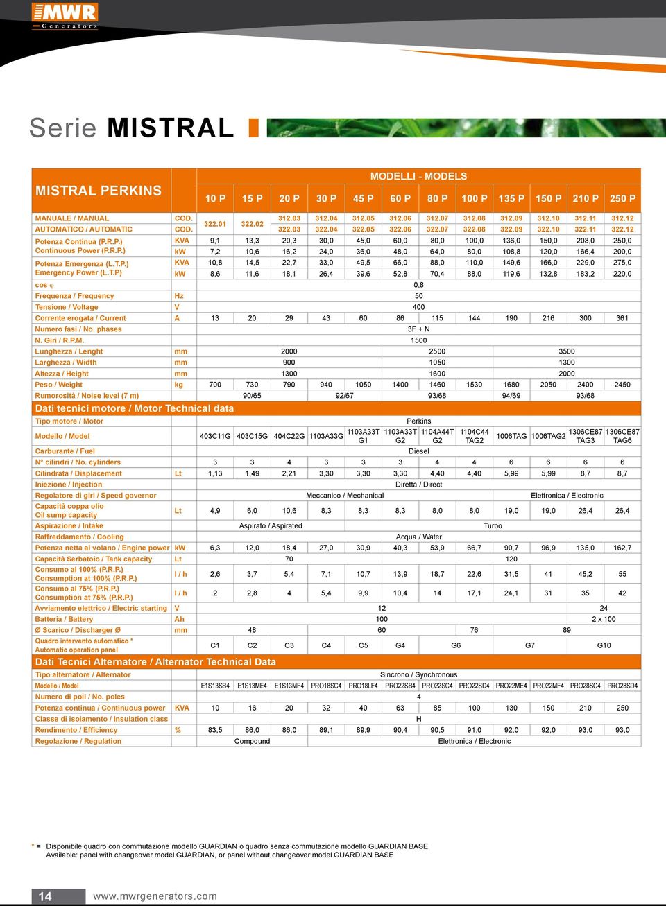 12 KVA 9,1 13,3 20,3 30,0 45,0 60,0 80,0 100,0 136,0 150,0 208,0 250,0 kw 7,2 10,6 16,2 24,0 36,0 48,0 64,0 80,0 108,8 120,0 166,4 200,0 Po