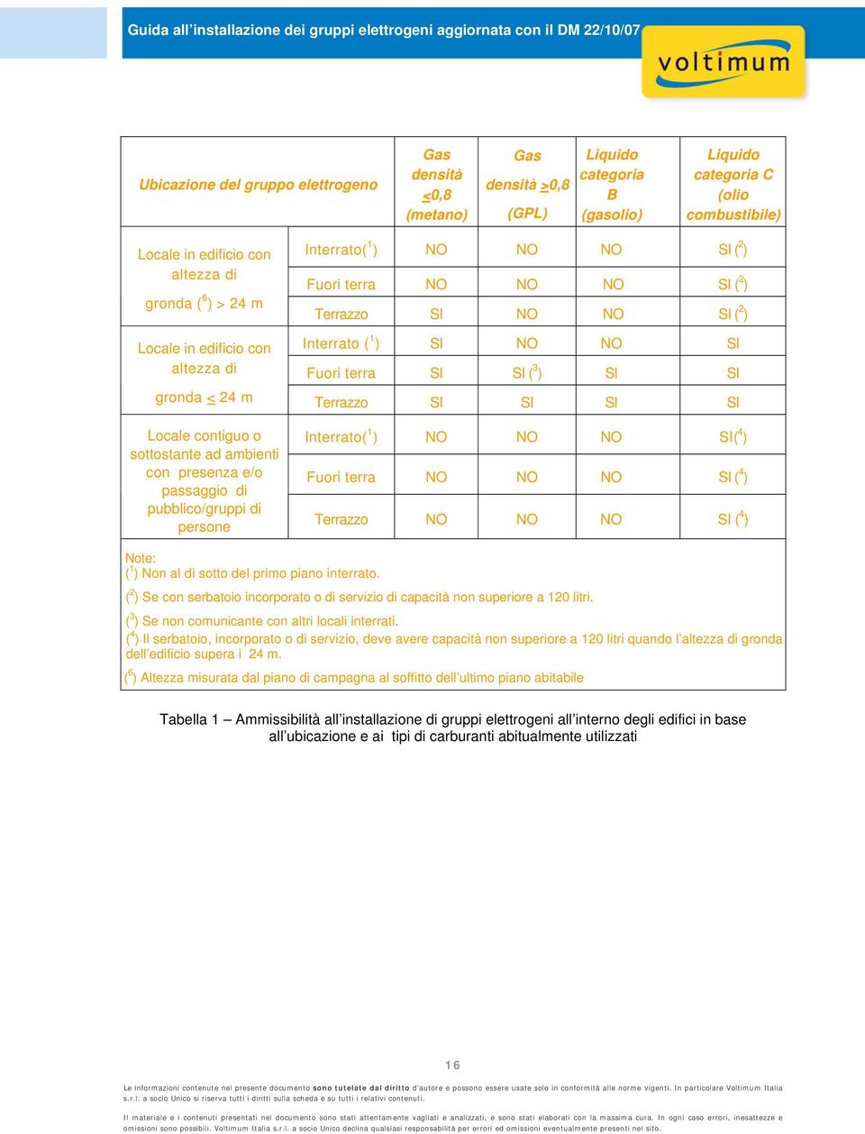 24 m Terrazzo SI SI SI SI Locale contiguo o sottostante ad ambienti con presenza e/o passaggio di pubblico/gruppi di persone Interrato( 1 ) NO NO NO SI( 4 ) Fuori terra NO NO NO SI ( 4 ) Terrazzo NO