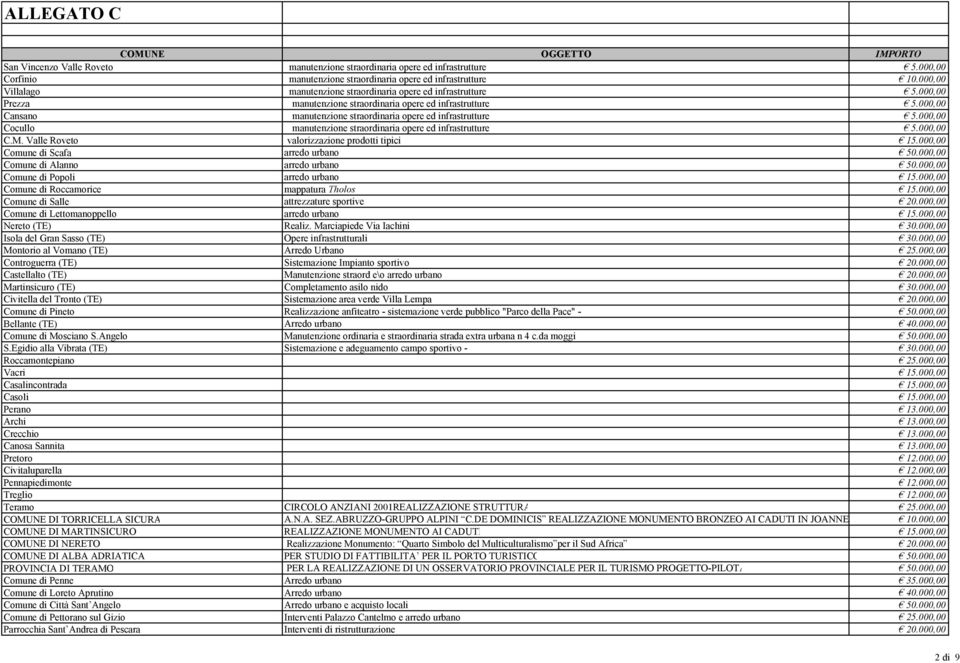 000,00 Cansano manutenzione straordinaria opere ed infrastrutture 5.000,00 Cocullo manutenzione straordinaria opere ed infrastrutture 5.000,00 C.M. Valle Roveto valorizzazione prodotti tipici 15.