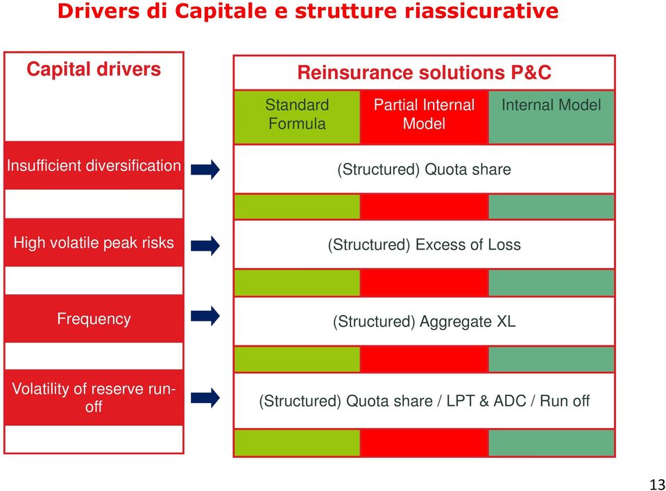 (Structured) Quota share High volatile peak risks (Structured) Excess of Loss Frequency