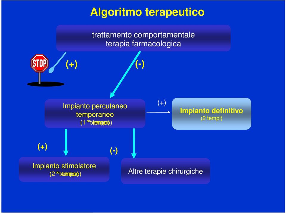 temporaneo (1 tempo) (+) Impianto definitivo (2 tempi)