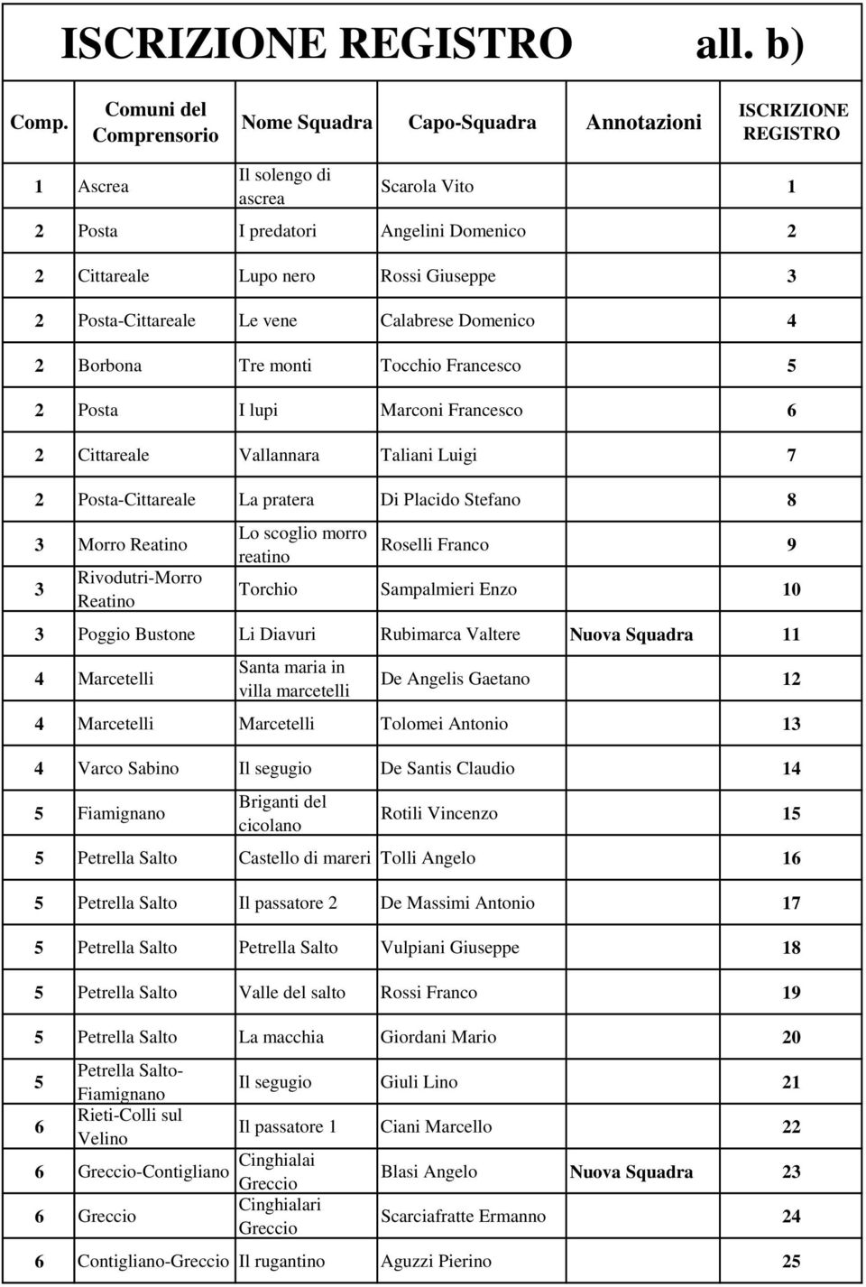 Posta-Cittareale Le vene Calabrese Domenico 4 2 Borbona Tre monti Tocchio Francesco 5 2 Posta I lupi Marconi Francesco 6 2 Cittareale Vallannara Taliani Luigi 7 2 Posta-Cittareale La pratera Di