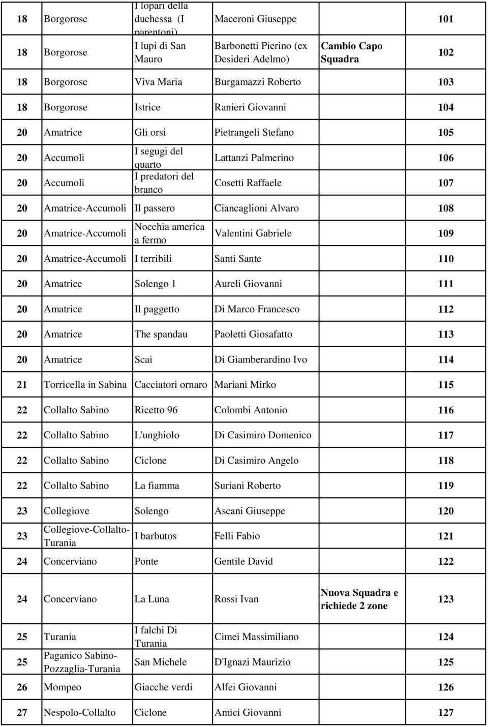 Amatrice-Accumoli Il passero Ciancaglioni Alvaro 108 20 Amatrice-Accumoli Nocchia america a fermo Valentini Gabriele 109 20 Amatrice-Accumoli I terribili Santi Sante 110 20 Amatrice Solengo 1 Aureli