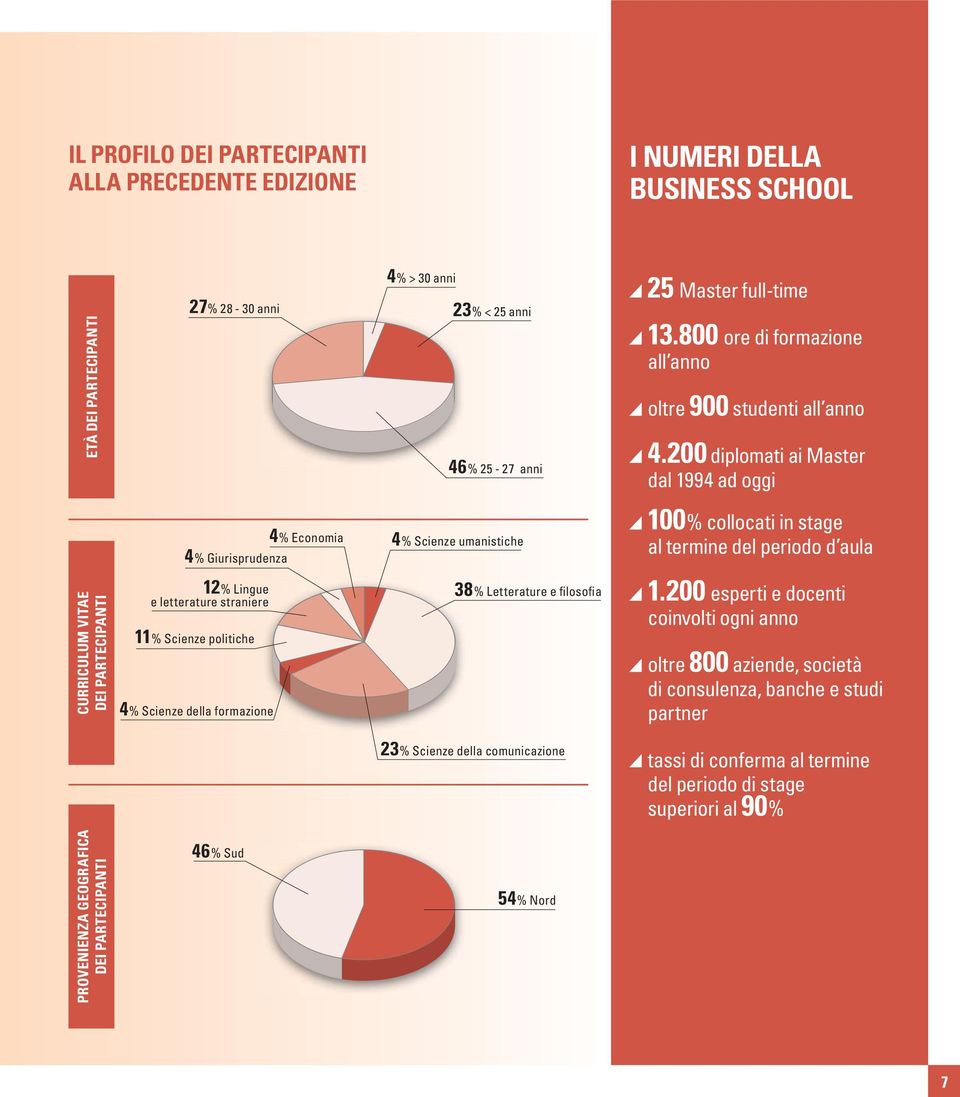 200 diplomati ai Master dal 1994 ad oggi 4% Economia 4% Giurisprudenza 4% Scienze umanistiche 100% collocati in stage al termine del periodo d aula CURRICULUM VITAE DEI PARTECIPANTI 12% Lingue e