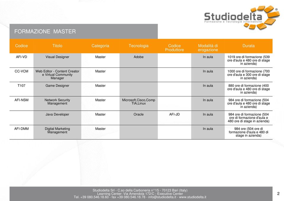AFI-NSM Network Security Management Master Microsoft,Cisco,Comp TIA,Linux 984 ore di formazione (504 ore d'aula e 480 ore di stage in azienda) Java Developer Master Oracle AFI-JD 984