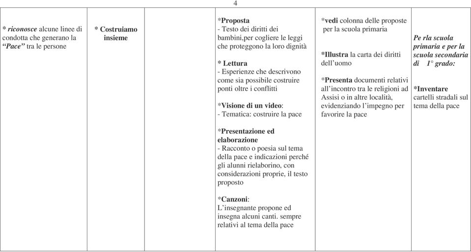 *Illustra la carta dei diritti dell uomo *Presenta documenti relativi all incontro tra le religioni ad Assisi o in altre località, evidenziando l impegno per favorire la pace Pe rla scuola primaria e