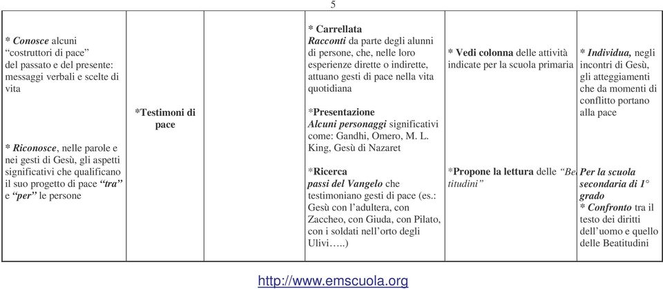 quotidiana *Presentazione Alcuni personaggi significativi come: Gandhi, Omero, M. L. King, Gesù di Nazaret *Ricerca passi del Vangelo che testimoniano gesti di pace (es.