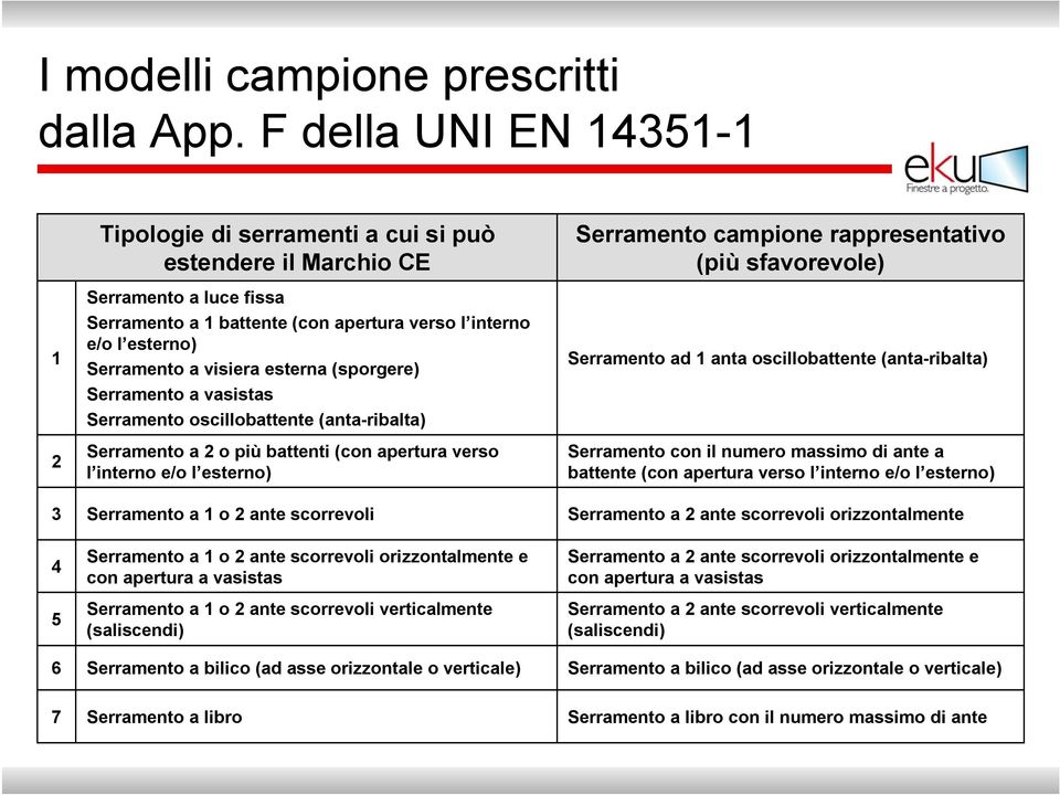 a visiera esterna (sporgere) Serramento a vasistas Serramento oscillobattente (anta-ribalta) Serramento a 2 o più battenti (con apertura verso l interno e/o l esterno) Serramento a 1 o 2 ante