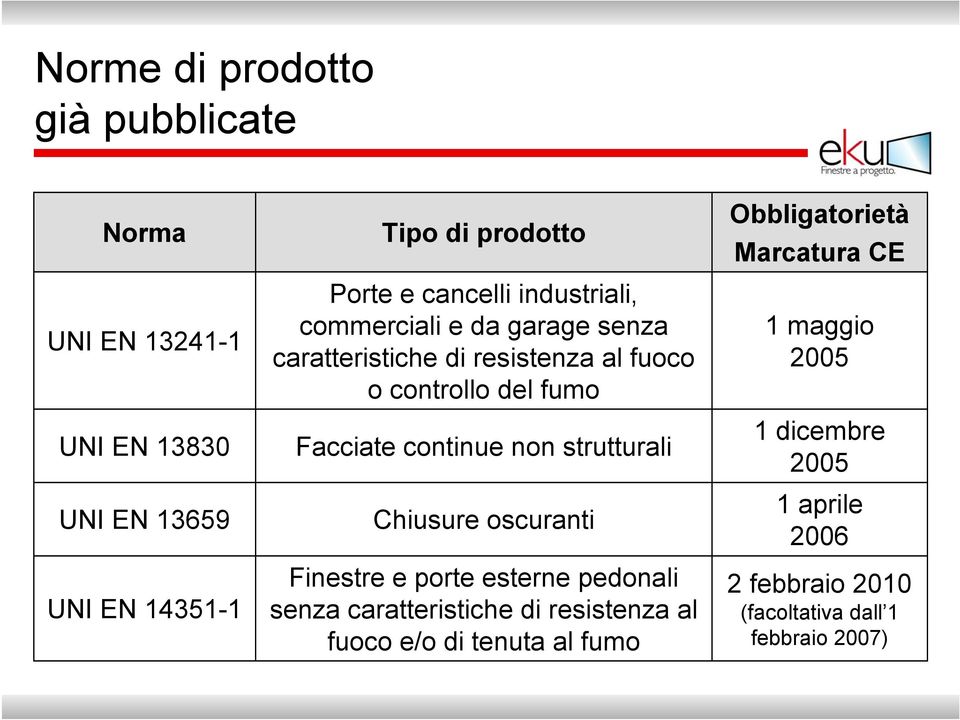 continue non strutturali Chiusure oscuranti Finestre e porte esterne pedonali senza caratteristiche di resistenza al fuoco e/o