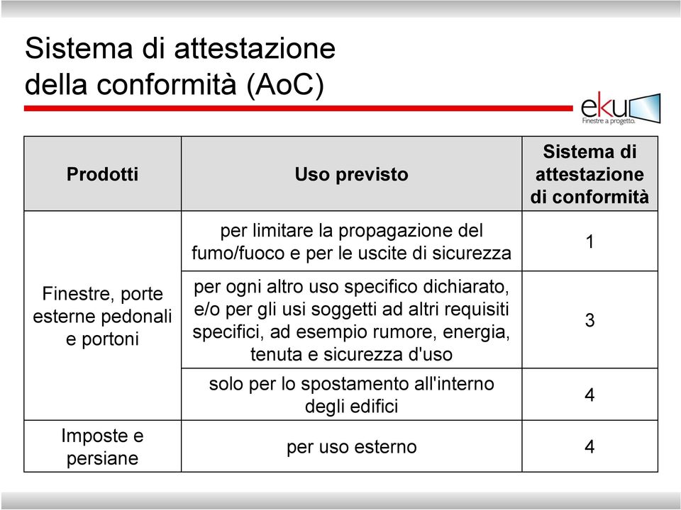 specifico dichiarato, e/o per gli usi soggetti ad altri requisiti specifici, ad esempio rumore, energia, tenuta e