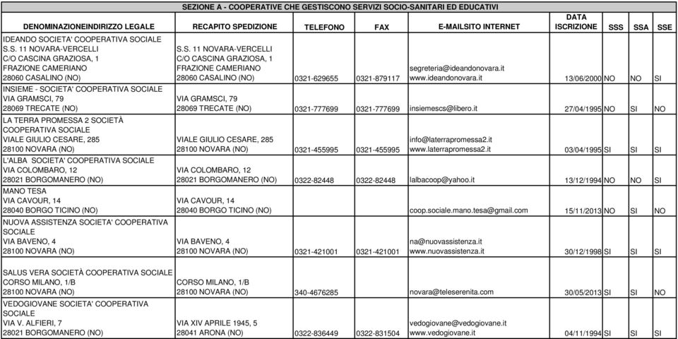 SOCIETA' COOPERATIVA VIA COLOMBARO, 12 MANO TESA VIA CAVOUR, 14 28040 BORGO TICINO (NO) NUOVA ASSISTENZA SOCIETA' COOPERATIVA VIA BAVENO, 4 S.S. 11 NOVARA-VERCELLI C/O CASCINA GRAZIOSA, 1 FRAZIONE CAMERIANO 28060 CASALINO (NO) 0321-629655 0321-879117 ISCRIZIONE SSS SSA SSE segreteria@ideandonovara.