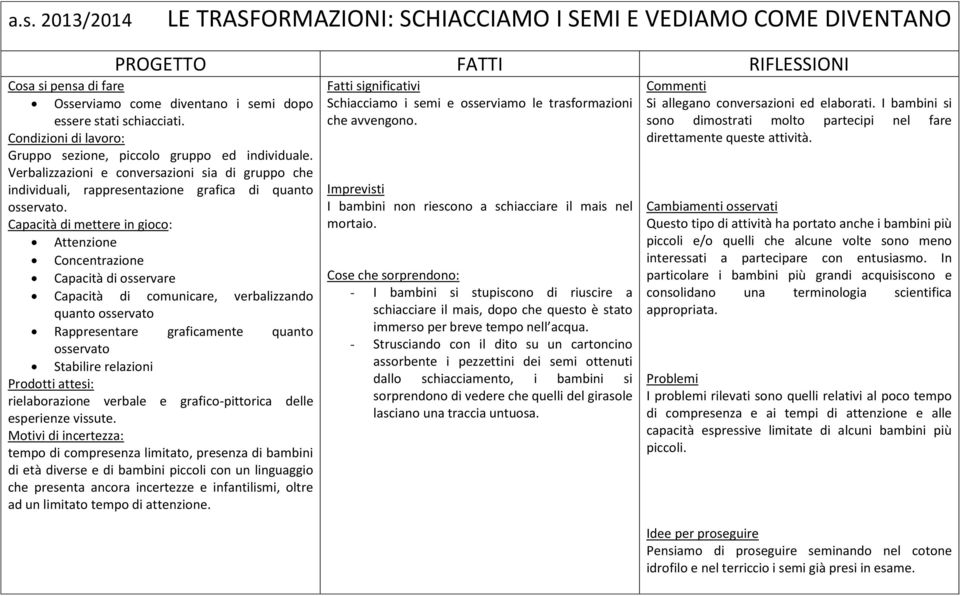 Capacità di mettere in gioco: Attenzione Concentrazione Capacità di osservare Capacità di comunicare, verbalizzando quanto osservato Rappresentare graficamente quanto osservato Stabilire relazioni