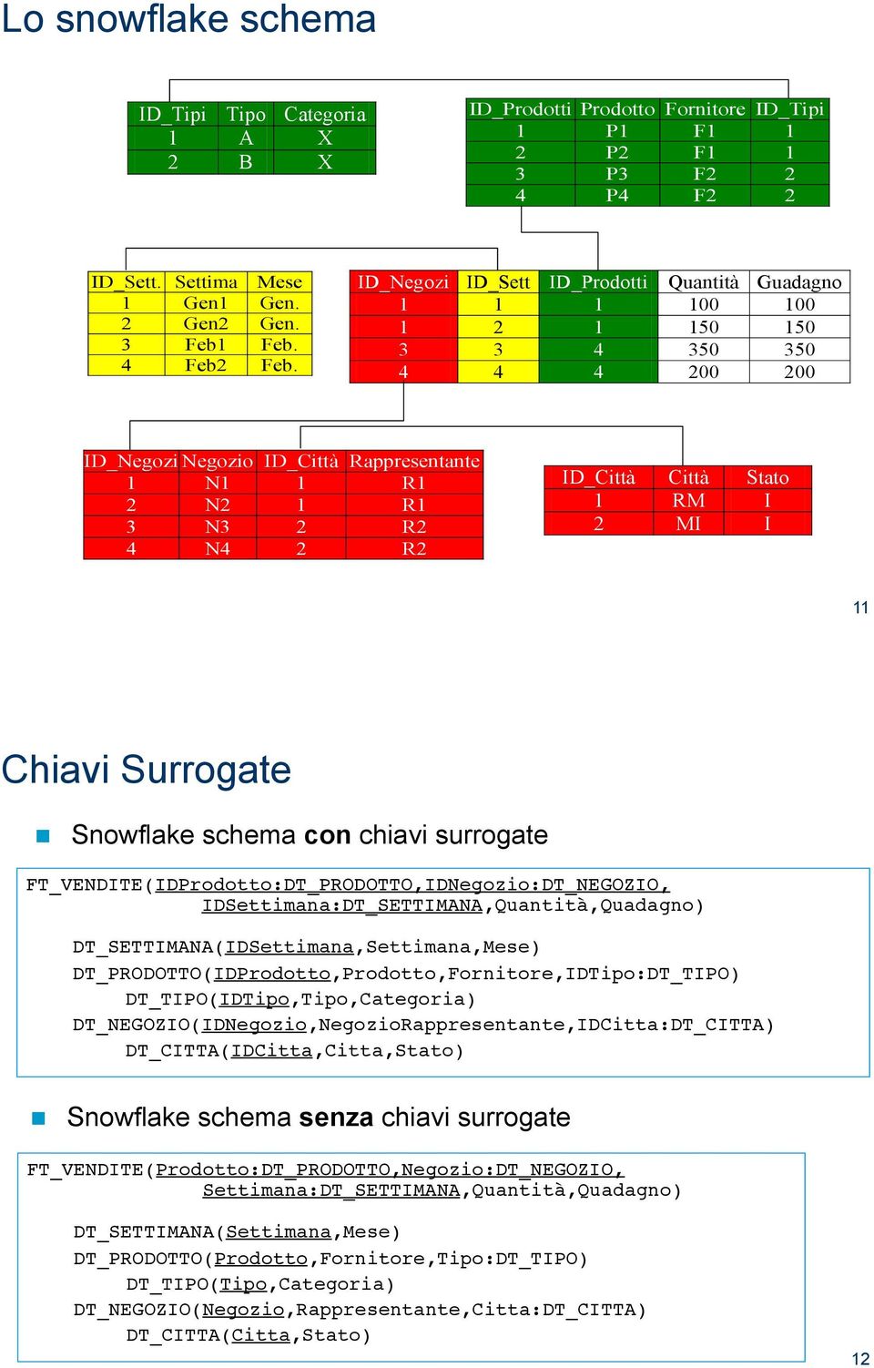 ID_Negozi ID_Sett ID_Prodotti Quantità Guadagno 1 1 1 100 100 1 2 1 150 150 3 3 4 350 350 4 4 4 200 200 ID_Negozi Negozio ID_Città Rappresentante 1 N1 1 R1 2 N2 1 R1 3 N3 2 R2 4 N4 2 R2 ID_Città