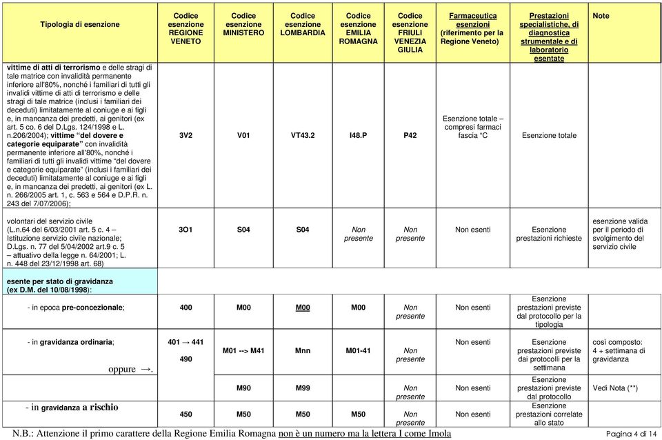 206/2004); vittime del dovere e categorie equiparate con invalidità permanente inferiore all'80%, nonché i familiari di tutti gli invalidi vittime del dovere e categorie equiparate (inclusi i