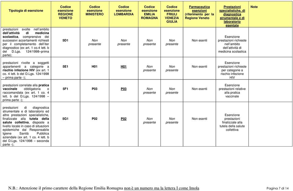 124/1998 prima parte); 5D1 esenti prestazioni richieste nell ambito dell attività di medicina scolastica prestazioni rivolte a soggetti appartenenti a categorie a rischio infezione HIV (ex art. 1 co.