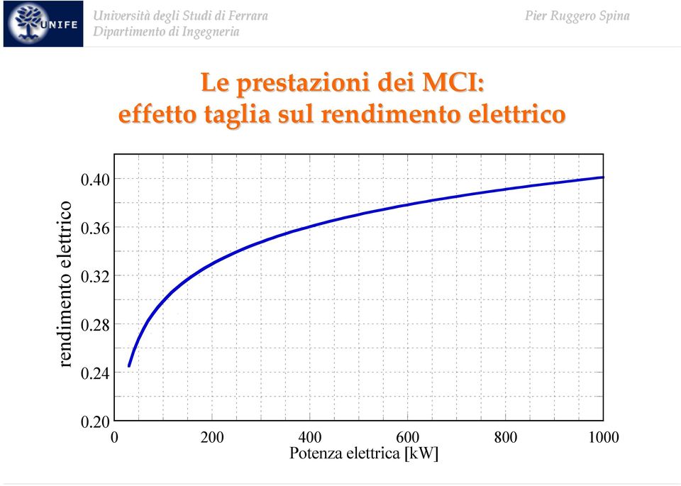 40 rendimento elettrico 0.36 0.32 0.