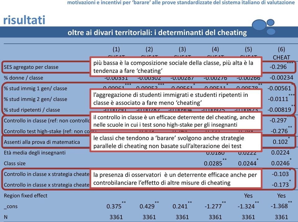 00234 % stud immig 1 gen/ classe -0.00961 *** -0.00953 *** -0.00561 * -0.00511 * -0.00578 ** -0.00561 ** l aggregazione % stud immig 2 gen/ classe -0.0116 *** di studenti -0.0124 *** immigrati -0.