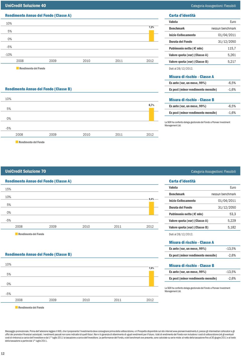 -1,6% 1-6,7% Misura di rischio - Classe B Ex ante (var, un mese, 99%) -6, Ex post (minor rendimento mensile) -1,6% La SGR ha conferito delega gestionale del Fondo a Pioneer Investment UniCredit