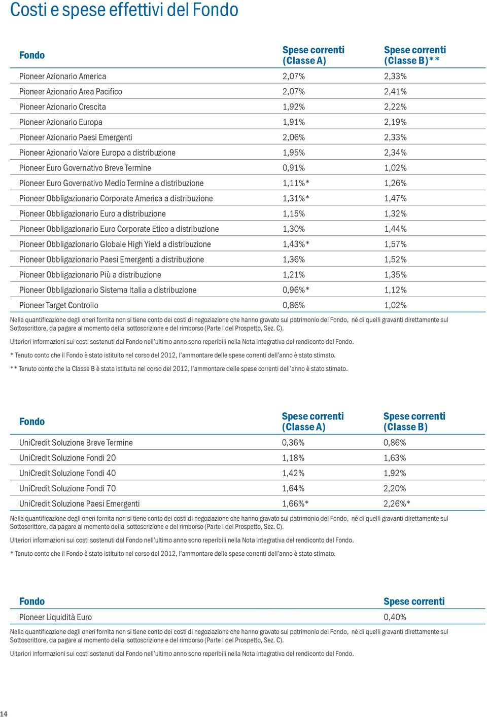 Termine a distribuzione 1,11%* 1,26% Pioneer Obbligazionario Corporate America a distribuzione 1,31%* 1,47% Pioneer Obbligazionario a distribuzione 1,1 1,32% Pioneer Obbligazionario Corporate Etico a